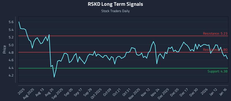 RSKD Long Term Analysis for January 18 2026 RSKD Long Term Analysis for January 18 2026