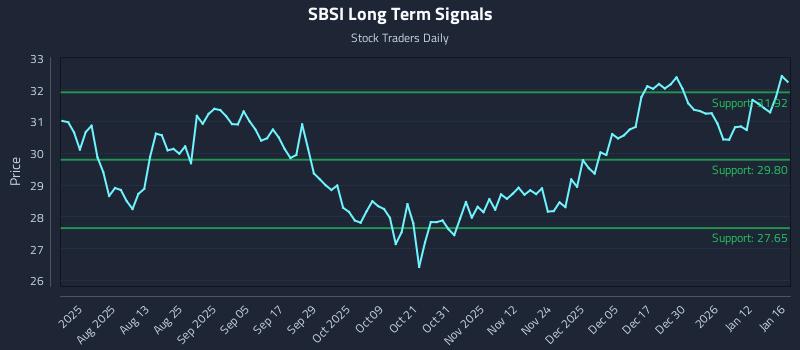 SBSI Long Term Analysis for January 18 2026 SBSI Long Term Analysis for January 18 2026