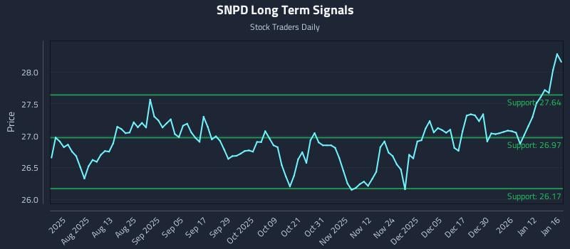 SNPD Long Term Analysis for January 18 2026