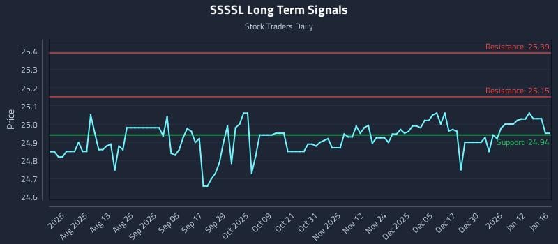 SSSSL Long Term Analysis for January 18 2026