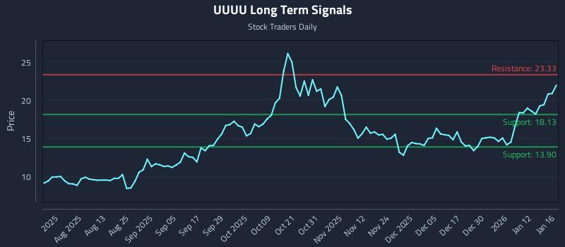 UUUU Long Term Analysis for January 18 2026 UUUU Long Term Analysis for January 18 2026
