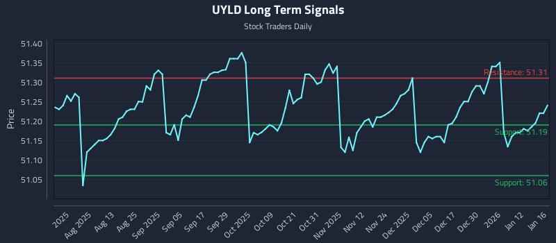 UYLD Long Term Analysis for January 18 2026