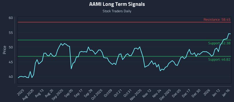 AAMI Long Term Analysis for January 18 2026