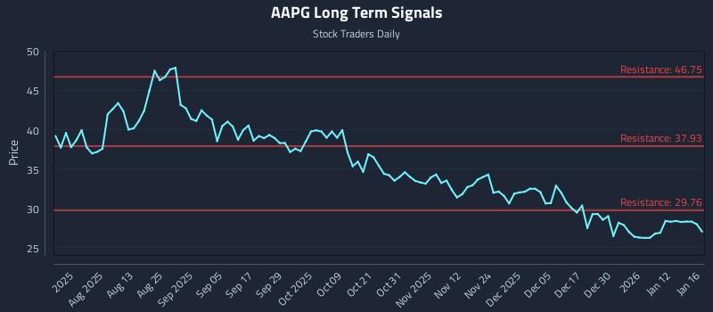 AAPG Long Term Analysis for January 18 2026 AAPG Long Term Analysis for January 18 2026