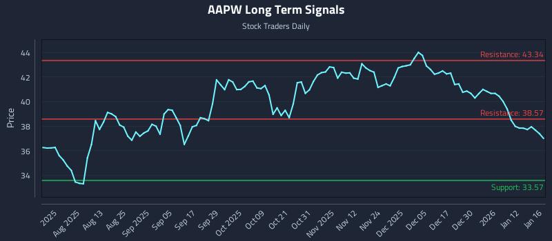 AAPW Long Term Analysis for January 18 2026 AAPW Long Term Analysis for January 18 2026