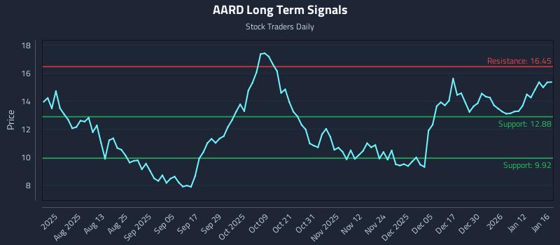 AARD Long Term Analysis for January 18 2026