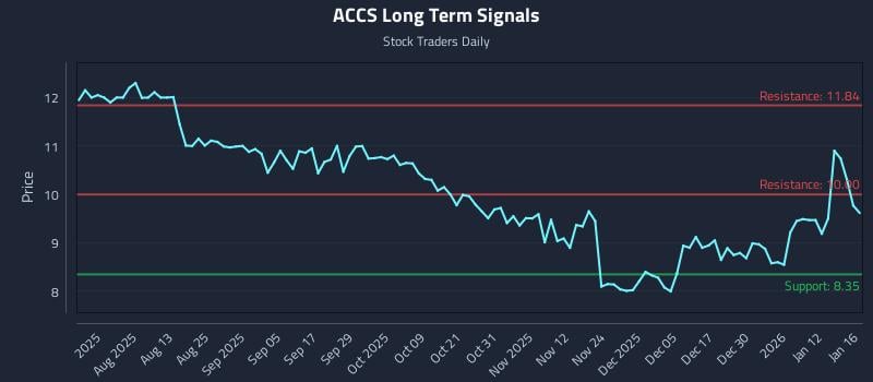 ACCS Long Term Analysis for January 18 2026