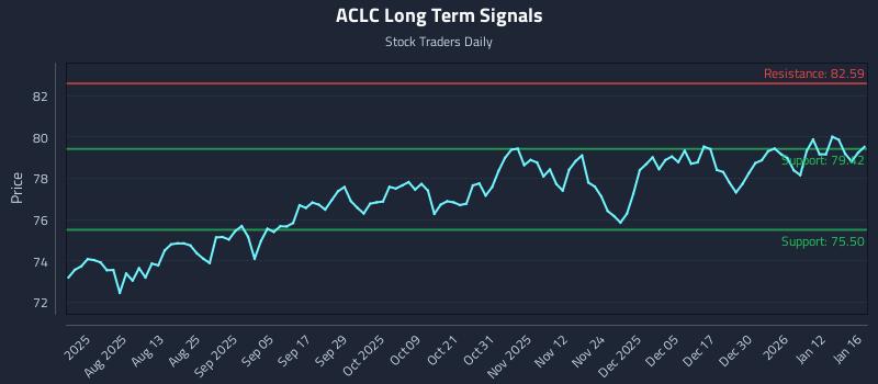 ACLC Long Term Analysis for January 18 2026