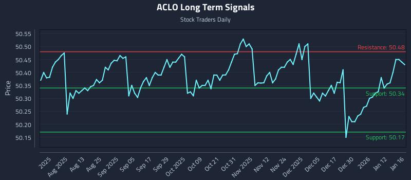 ACLO Long Term Analysis for January 18 2026