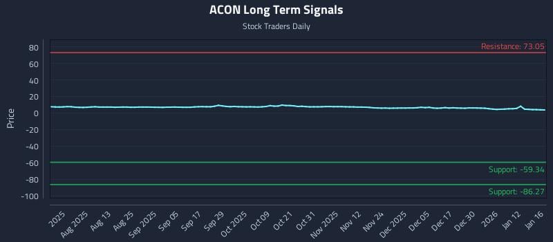 ACON Long Term Analysis for January 18 2026