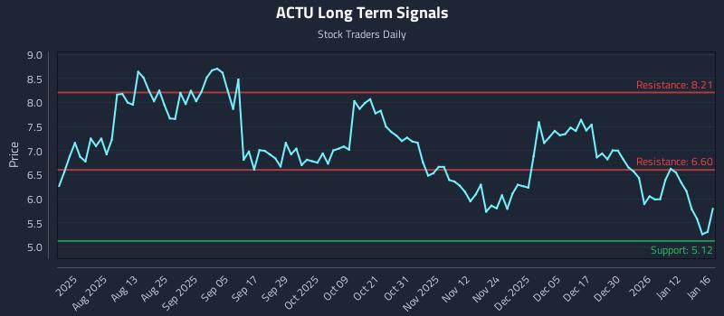 ACTU Long Term Analysis for January 18 2026