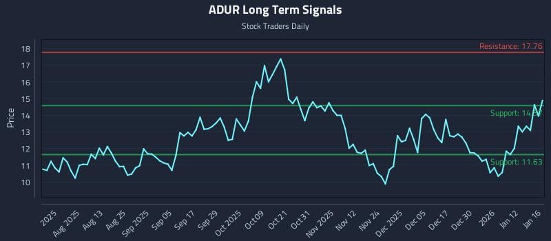 ADUR Long Term Analysis for January 18 2026