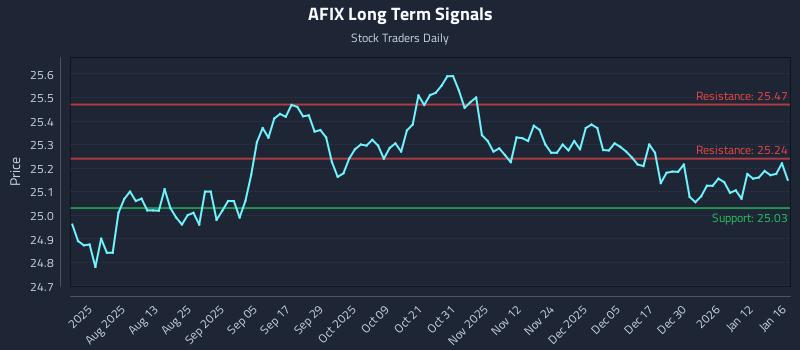 AFIX Long Term Analysis for January 18 2026