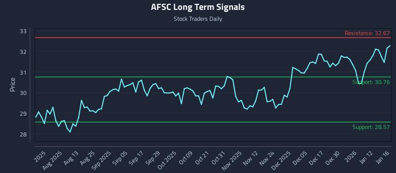 AFSC Long Term Analysis for January 18 2026