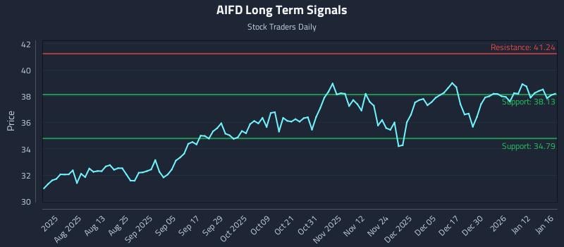 AIFD Long Term Analysis for January 18 2026