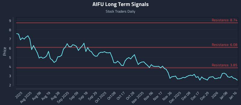 AIFU Long Term Analysis for January 18 2026