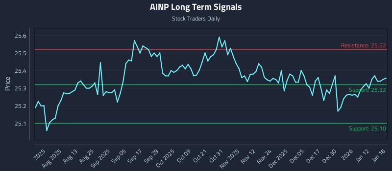 AINP Long Term Analysis for January 18 2026