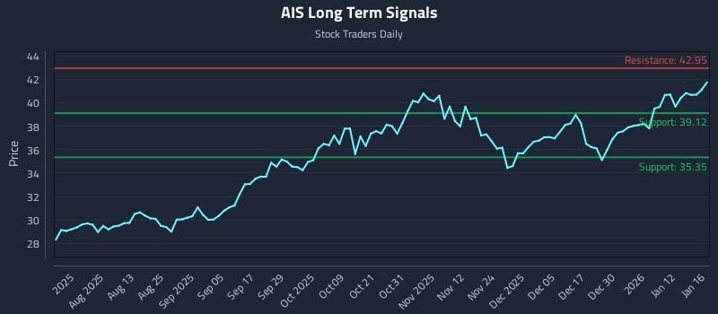 AIS Long Term Analysis for January 18 2026