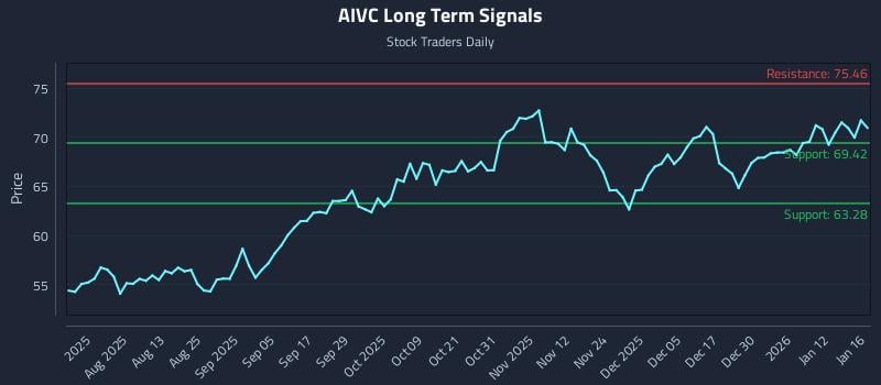 AIVC Long Term Analysis for January 18 2026 AIVC Long Term Analysis for January 18 2026