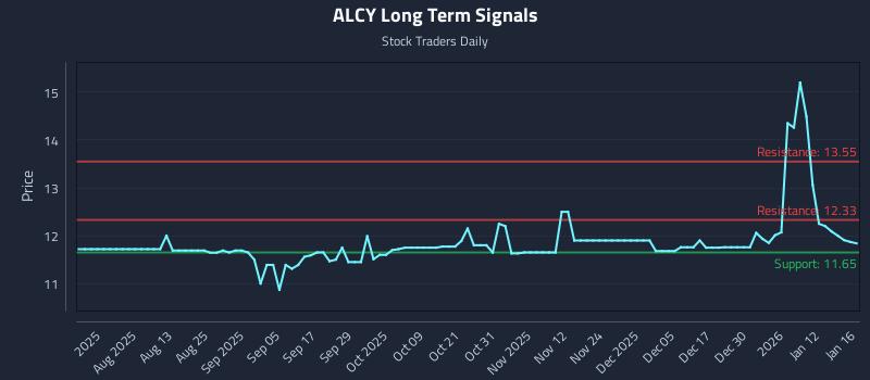 ALCY Long Term Analysis for January 18 2026