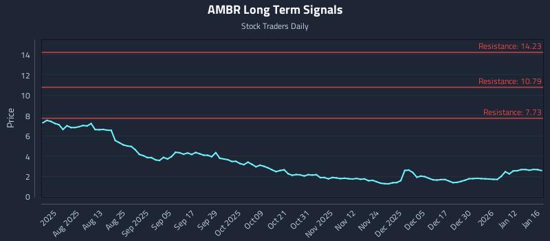 AMBR Long Term Analysis for January 18 2026