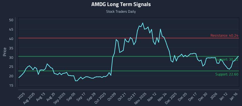 AMDG Long Term Analysis for January 18 2026 AMDG Long Term Analysis for January 18 2026