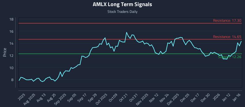 AMLX Long Term Analysis for January 18 2026