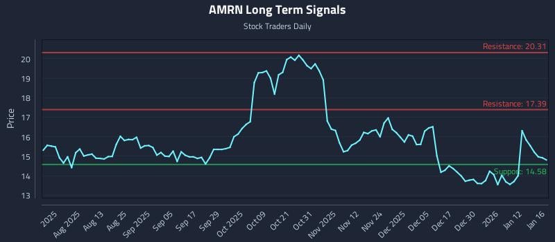 AMRN Long Term Analysis for January 18 2026