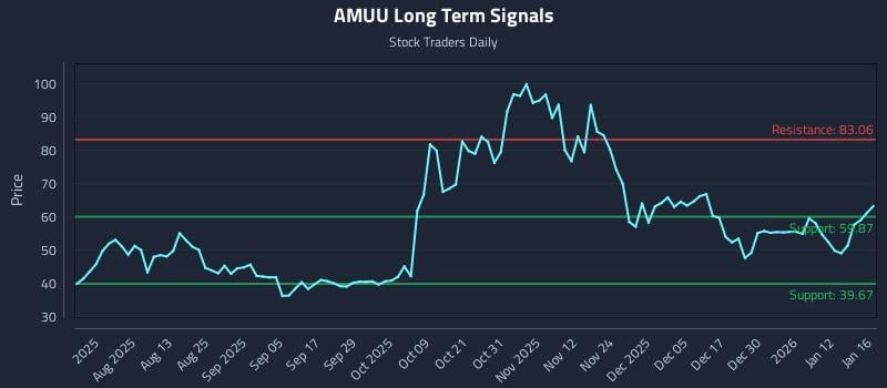 AMUU Long Term Analysis for January 18 2026