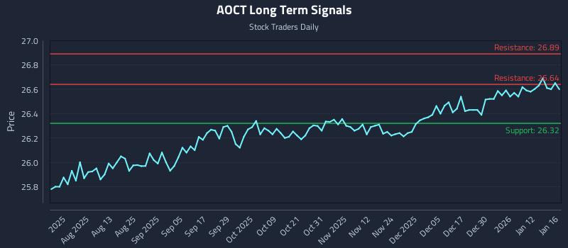 AOCT Long Term Analysis for January 18 2026