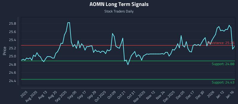 AOMN Long Term Analysis for January 18 2026