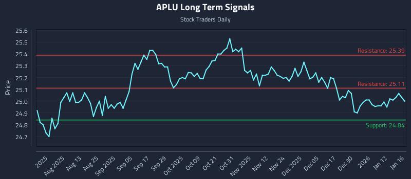 APLU Long Term Analysis for January 18 2026
