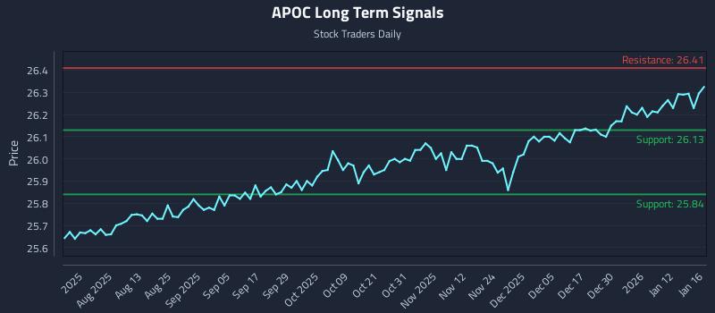 APOC Long Term Analysis for January 18 2026