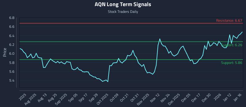 AQN Long Term Analysis for January 18 2026