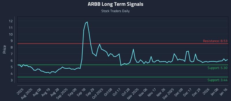 ARBB Long Term Analysis for January 18 2026