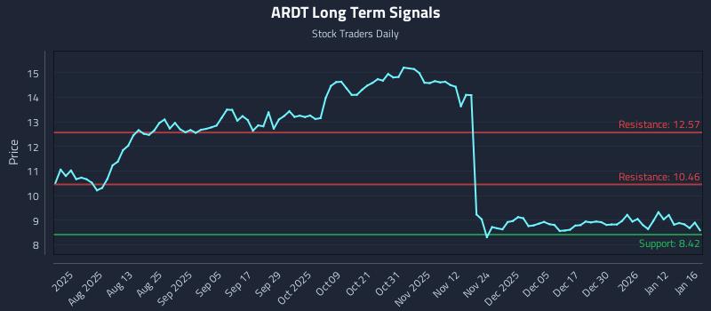 ARDT Long Term Analysis for January 18 2026
