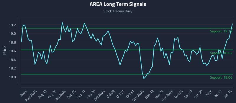 AREA Long Term Analysis for January 18 2026