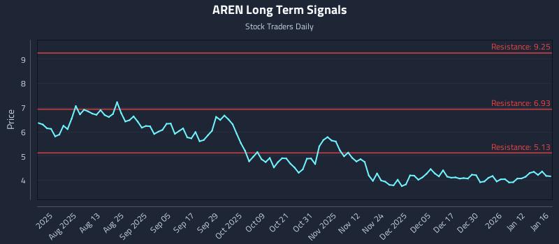 AREN Long Term Analysis for January 18 2026