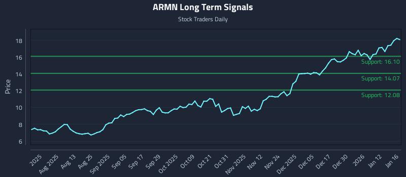 ARMN Long Term Analysis for January 18 2026 ARMN Long Term Analysis for January 18 2026