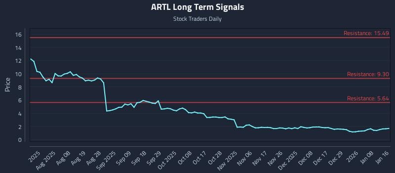 ARTL Long Term Analysis for January 18 2026
