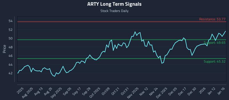 ARTY Long Term Analysis for January 18 2026 ARTY Long Term Analysis for January 18 2026