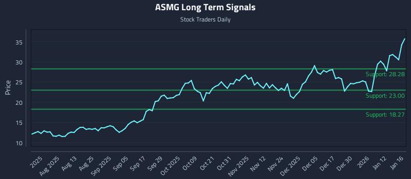 ASMG Long Term Analysis for January 18 2026