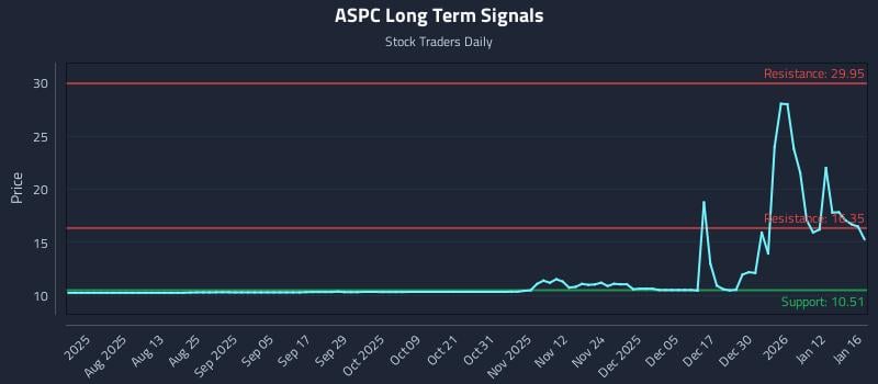 ASPC Long Term Analysis for January 18 2026