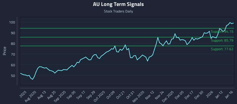 AU Long Term Analysis for January 18 2026 AU Long Term Analysis for January 18 2026