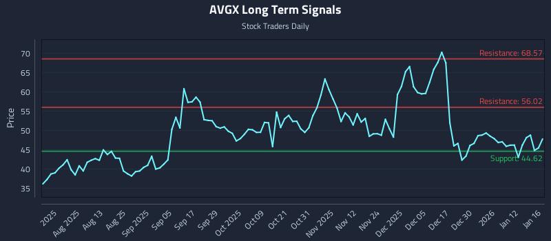 AVGX Long Term Analysis for January 18 2026