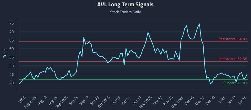 AVL Long Term Analysis for January 18 2026