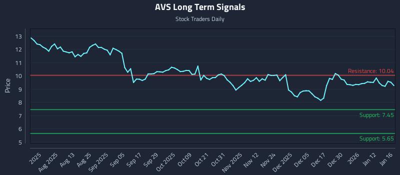 AVS Long Term Analysis for January 18 2026