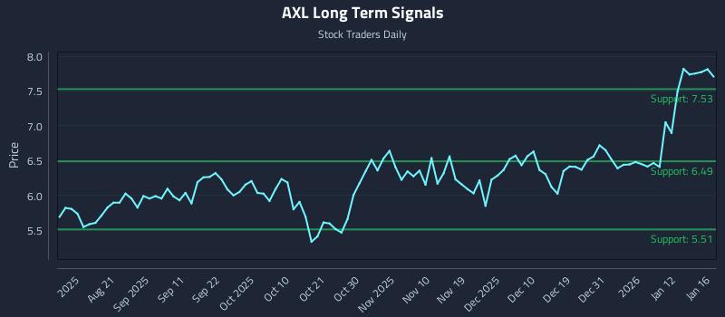 AXL Long Term Analysis for January 18 2026 AXL Long Term Analysis for January 18 2026