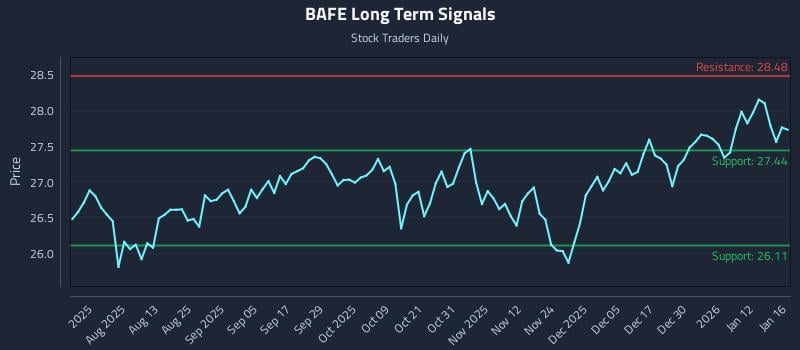 BAFE Long Term Analysis for January 18 2026