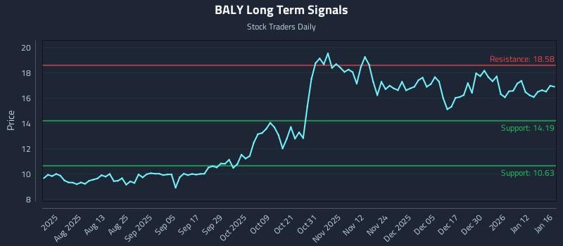 BALY Long Term Analysis for January 18 2026